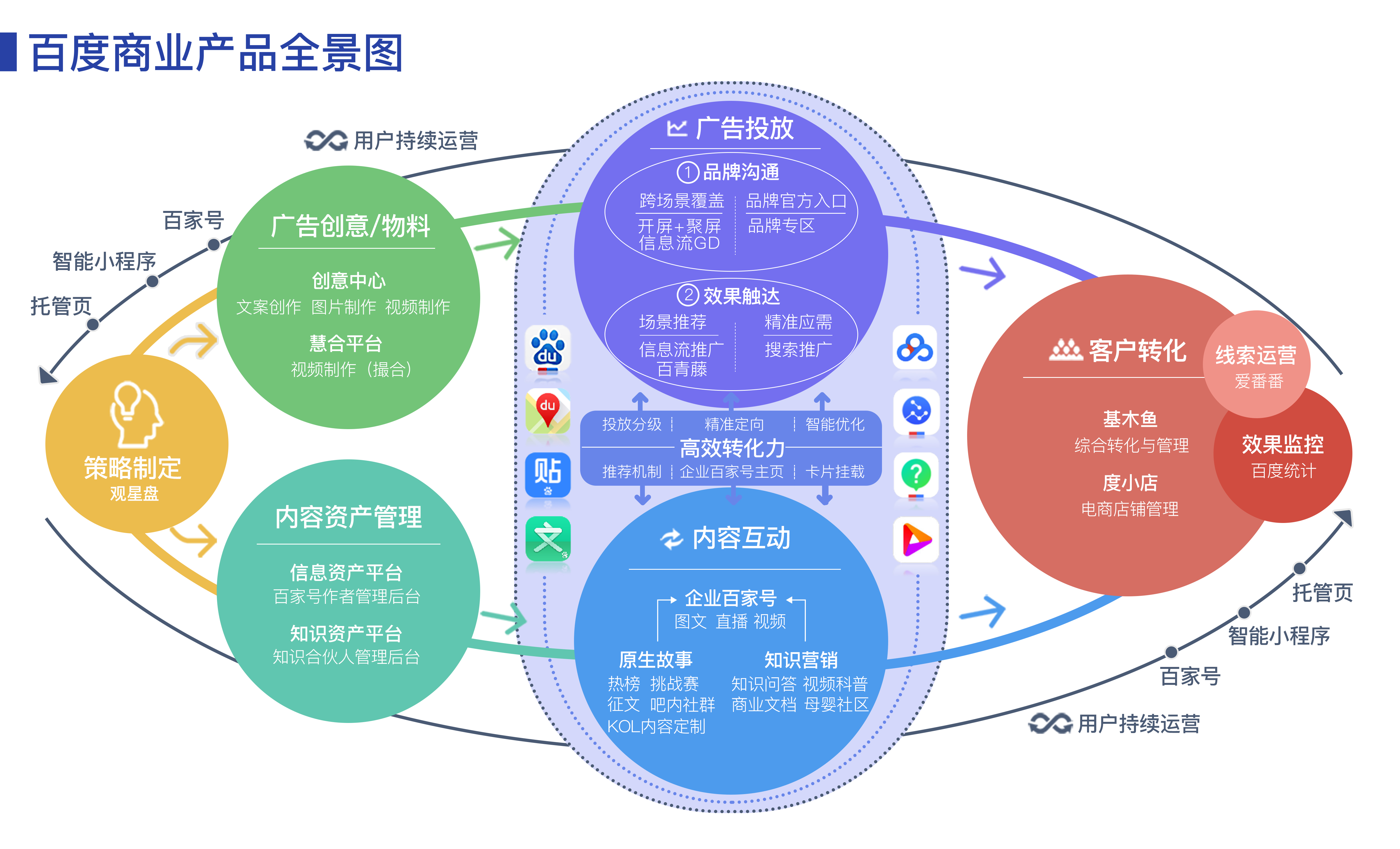 一張圖了解商業產品全景 深圳競價推廣、搜索與內容推廣深度解析